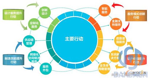 發(fā)展服務(wù)型制造專(zhuān)項(xiàng)行動(dòng)指南